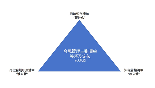 牢牢把握“三张清单” 高质量推进公司合规管理工作